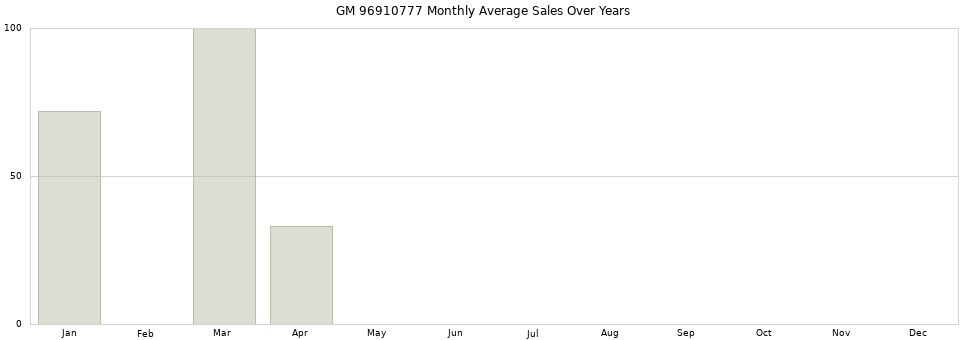 GM 96910777 monthly average sales over years from 2014 to 2020.