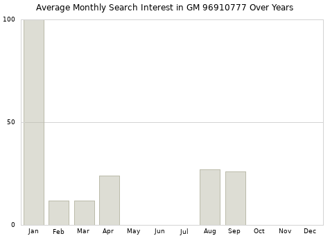 Monthly average search interest in GM 96910777 part over years from 2013 to 2020.