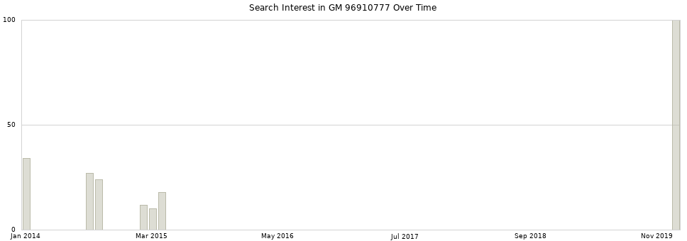Search interest in GM 96910777 part aggregated by months over time.