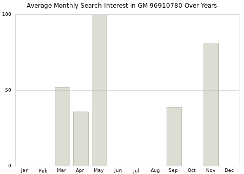 Monthly average search interest in GM 96910780 part over years from 2013 to 2020.