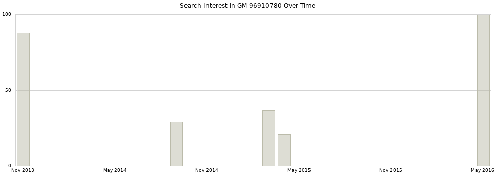 Search interest in GM 96910780 part aggregated by months over time.