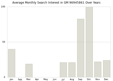 Monthly average search interest in GM 96945861 part over years from 2013 to 2020.