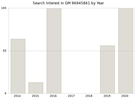 Annual search interest in GM 96945861 part.