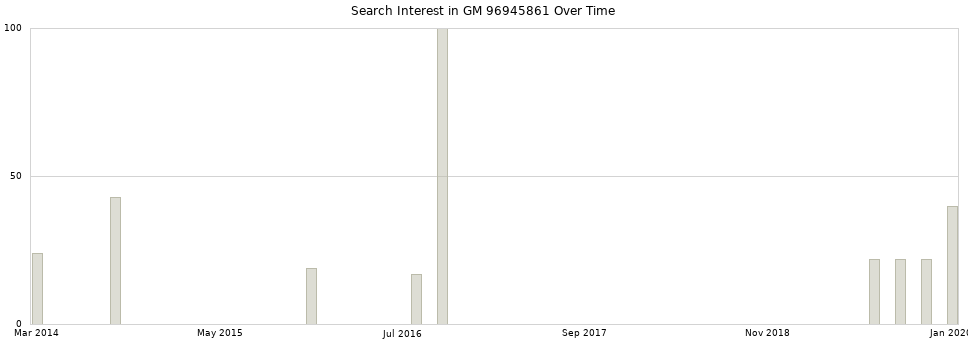 Search interest in GM 96945861 part aggregated by months over time.