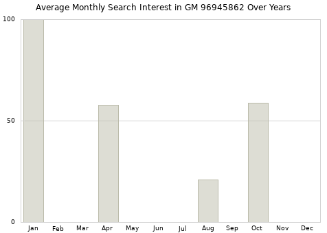 Monthly average search interest in GM 96945862 part over years from 2013 to 2020.