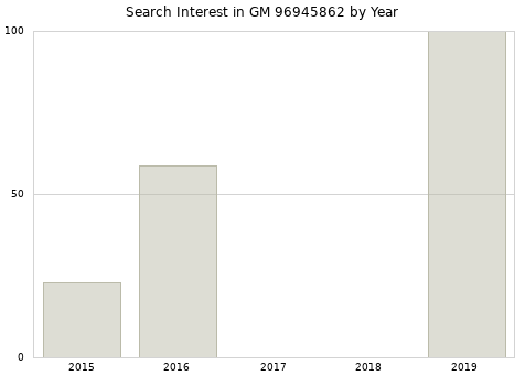Annual search interest in GM 96945862 part.