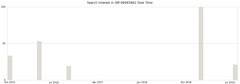 Search interest in GM 96945862 part aggregated by months over time.