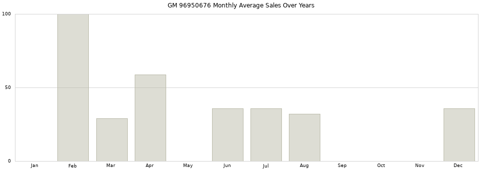 GM 96950676 monthly average sales over years from 2014 to 2020.