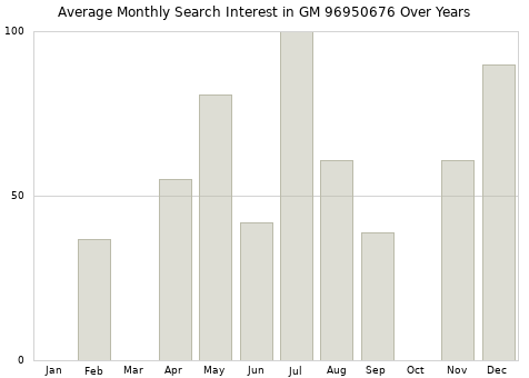 Monthly average search interest in GM 96950676 part over years from 2013 to 2020.