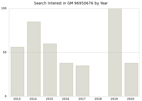 Annual search interest in GM 96950676 part.