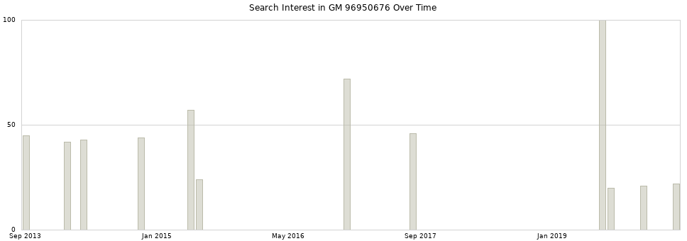 Search interest in GM 96950676 part aggregated by months over time.