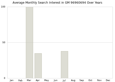 Monthly average search interest in GM 96960694 part over years from 2013 to 2020.
