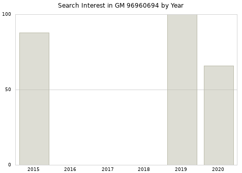 Annual search interest in GM 96960694 part.