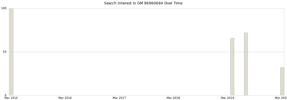 Search interest in GM 96960694 part aggregated by months over time.