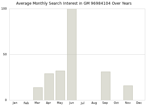 Monthly average search interest in GM 96984104 part over years from 2013 to 2020.