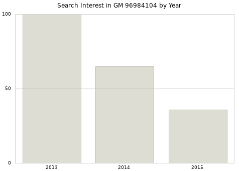 Annual search interest in GM 96984104 part.