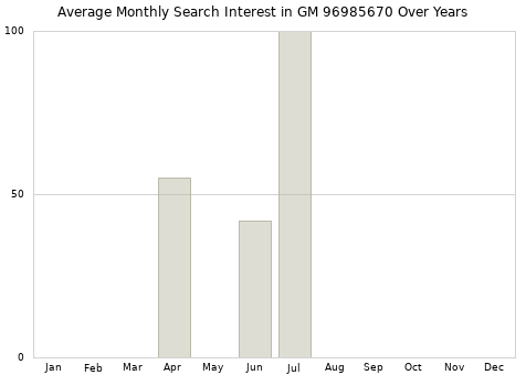 Monthly average search interest in GM 96985670 part over years from 2013 to 2020.