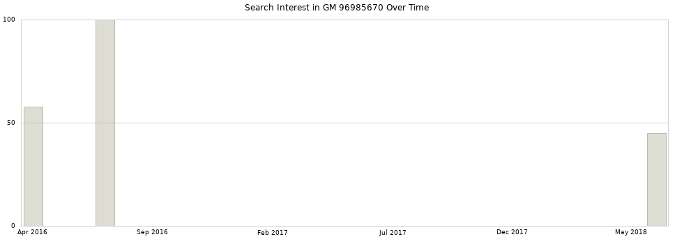 Search interest in GM 96985670 part aggregated by months over time.