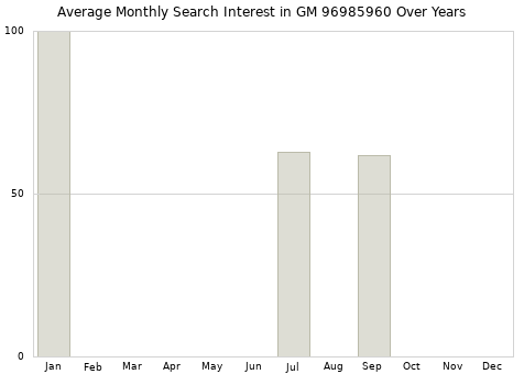Monthly average search interest in GM 96985960 part over years from 2013 to 2020.