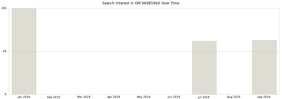 Search interest in GM 96985960 part aggregated by months over time.