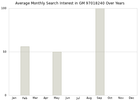 Monthly average search interest in GM 97018240 part over years from 2013 to 2020.