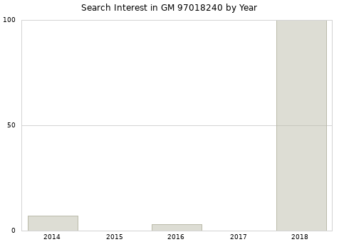 Annual search interest in GM 97018240 part.