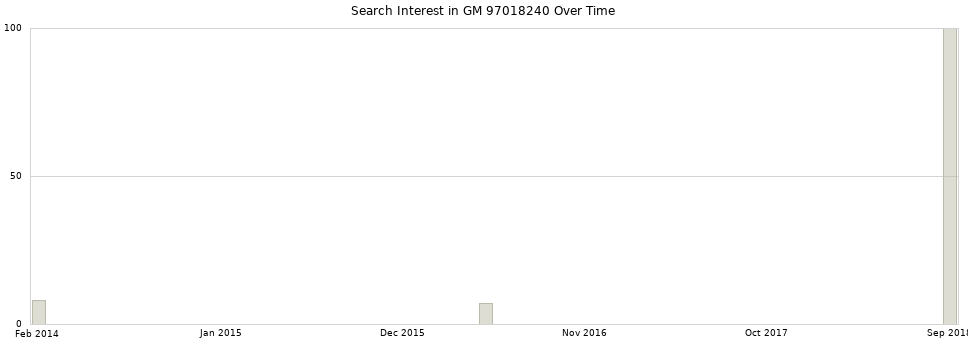 Search interest in GM 97018240 part aggregated by months over time.
