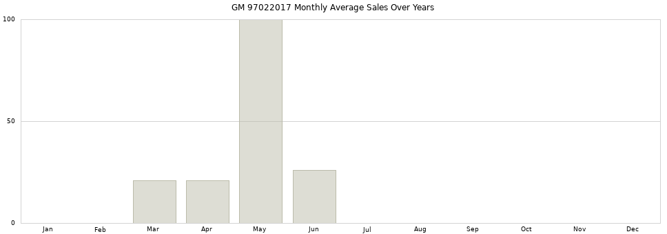 GM 97022017 monthly average sales over years from 2014 to 2020.