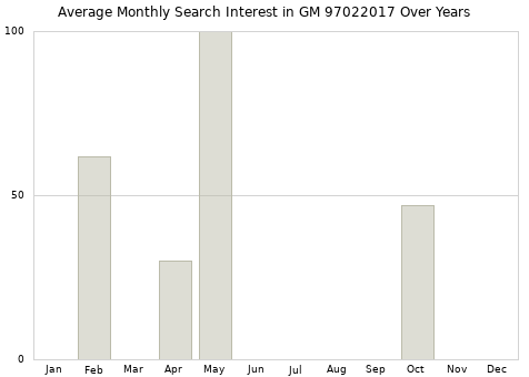 Monthly average search interest in GM 97022017 part over years from 2013 to 2020.