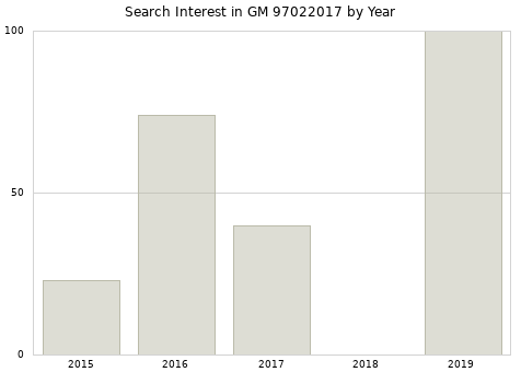 Annual search interest in GM 97022017 part.