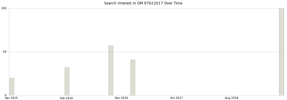 Search interest in GM 97022017 part aggregated by months over time.