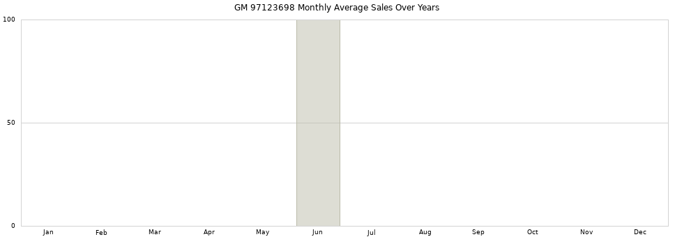 GM 97123698 monthly average sales over years from 2014 to 2020.