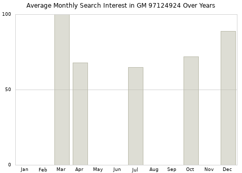 Monthly average search interest in GM 97124924 part over years from 2013 to 2020.