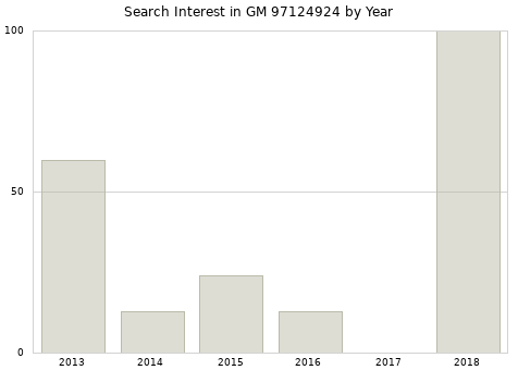 Annual search interest in GM 97124924 part.
