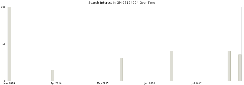Search interest in GM 97124924 part aggregated by months over time.