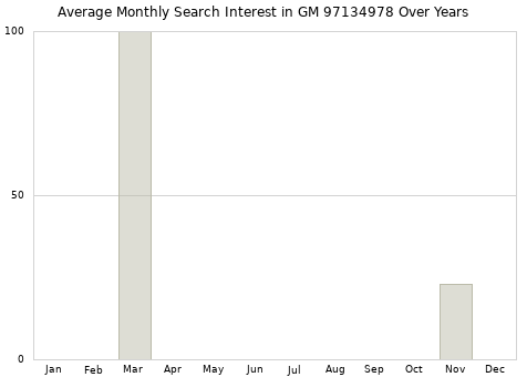 Monthly average search interest in GM 97134978 part over years from 2013 to 2020.