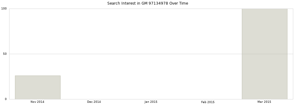 Search interest in GM 97134978 part aggregated by months over time.