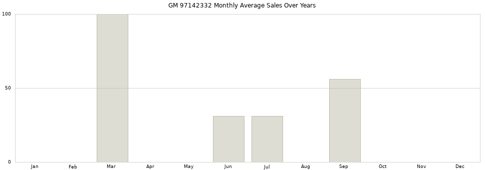 GM 97142332 monthly average sales over years from 2014 to 2020.