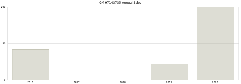 GM 97143735 part annual sales from 2014 to 2020.