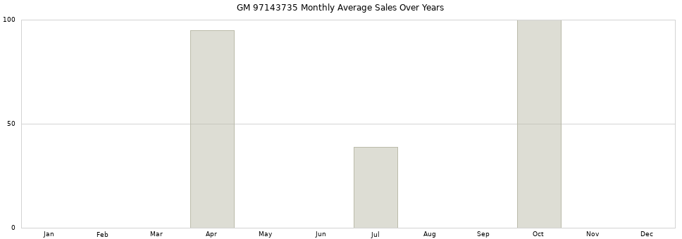 GM 97143735 monthly average sales over years from 2014 to 2020.