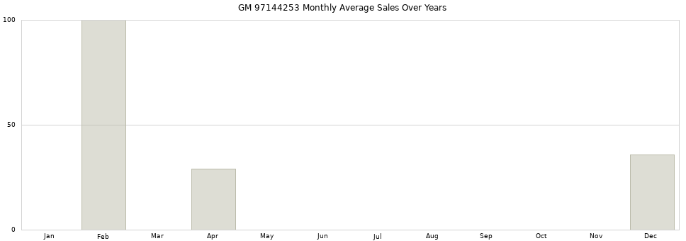 GM 97144253 monthly average sales over years from 2014 to 2020.