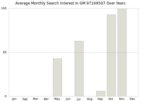 Monthly average search interest in GM 97169507 part over years from 2013 to 2020.
