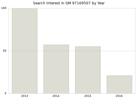 Annual search interest in GM 97169507 part.