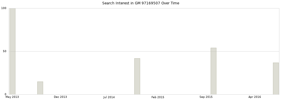 Search interest in GM 97169507 part aggregated by months over time.