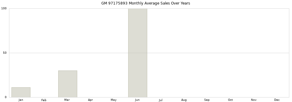 GM 97175893 monthly average sales over years from 2014 to 2020.