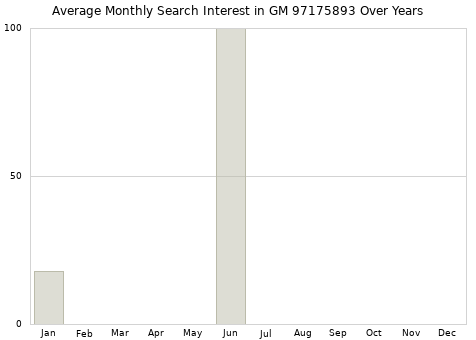 Monthly average search interest in GM 97175893 part over years from 2013 to 2020.