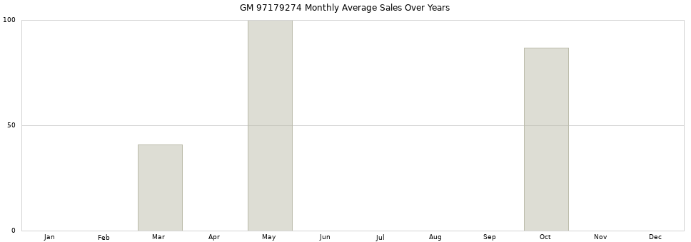 GM 97179274 monthly average sales over years from 2014 to 2020.