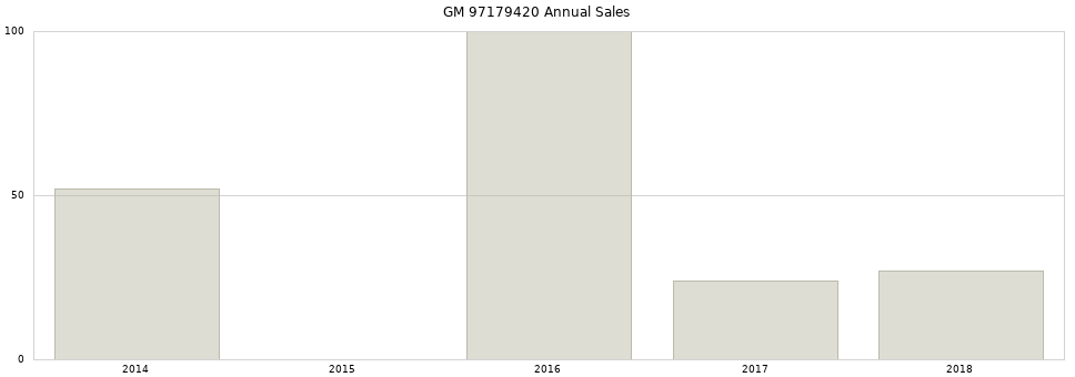 GM 97179420 part annual sales from 2014 to 2020.