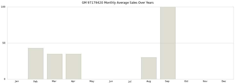 GM 97179420 monthly average sales over years from 2014 to 2020.