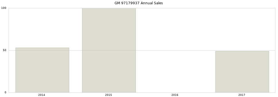 GM 97179937 part annual sales from 2014 to 2020.